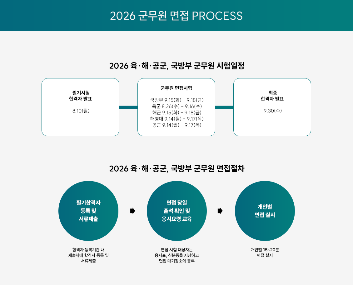 2026 ±º¹«¿ø ¸éÁ¢ PROCESS